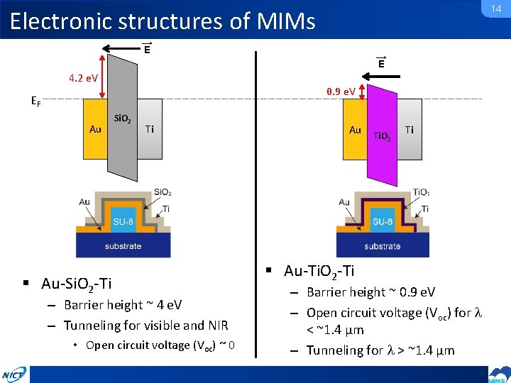 14 Electronic structures of MIMs → E 4. 2 e. V 0. 9 e.