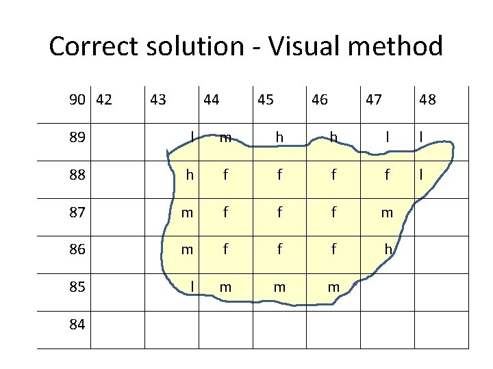 Correct solution - Visual method 90 42 43 44 45 46 47 48 89 Correct solution - Visual method 90 42 43 44 45 46 47 48 89