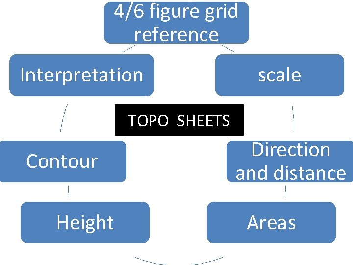 4/6 figure grid reference Interpretation scale TOPO SHEETS Contour Height Direction and distance Areas 4/6 figure grid reference Interpretation scale TOPO SHEETS Contour Height Direction and distance Areas