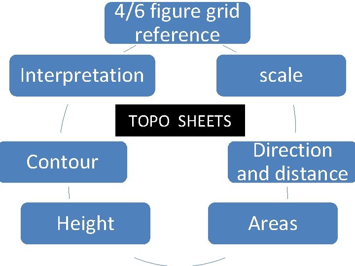 4/6 figure grid reference Interpretation scale TOPO SHEETS Contour Height Direction and distance Areas