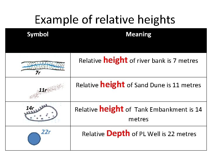 Example of relative heights Symbol Meaning Relative height of river bank is 7 metres Example of relative heights Symbol Meaning Relative height of river bank is 7 metres