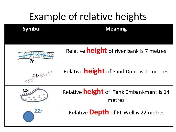 Example of relative heights Symbol Meaning Relative height of river bank is 7 metres