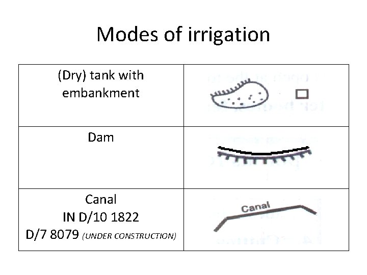 Modes of irrigation (Dry) tank with embankment Dam Canal IN D/10 1822 D/7 8079 Modes of irrigation (Dry) tank with embankment Dam Canal IN D/10 1822 D/7 8079