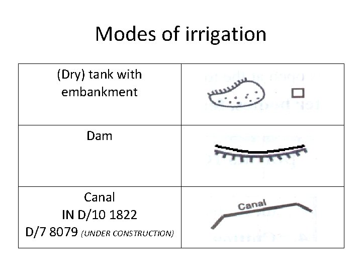 Modes of irrigation (Dry) tank with embankment Dam Canal IN D/10 1822 D/7 8079