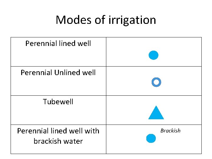 Modes of irrigation Perennial lined well Perennial Unlined well Tubewell Perennial lined well with