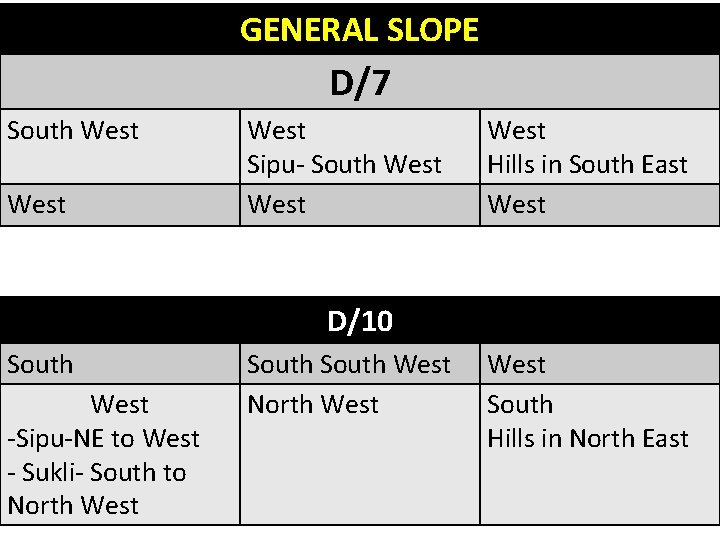 GENERAL SLOPE D/7 South West Sipu- South West Hills in South East West D/10 GENERAL SLOPE D/7 South West Sipu- South West Hills in South East West D/10