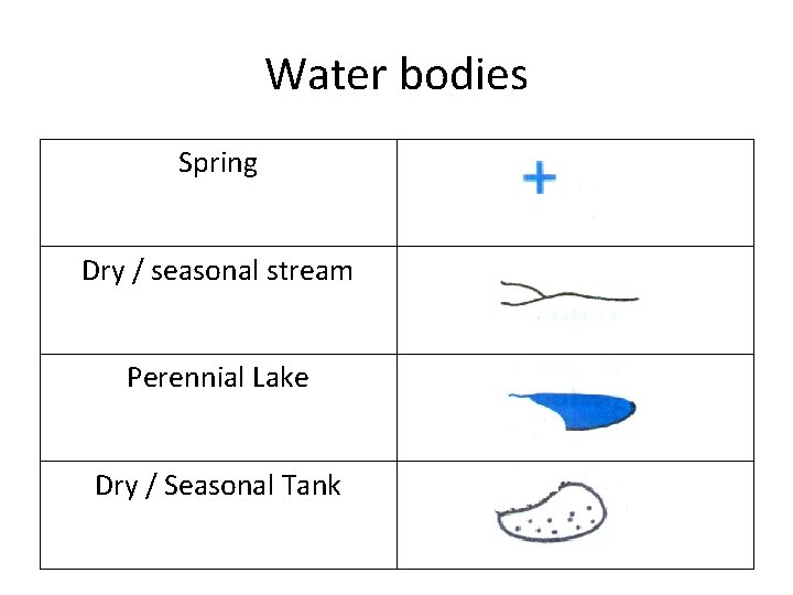 Water bodies Spring Dry / seasonal stream Perennial Lake Dry / Seasonal Tank 
