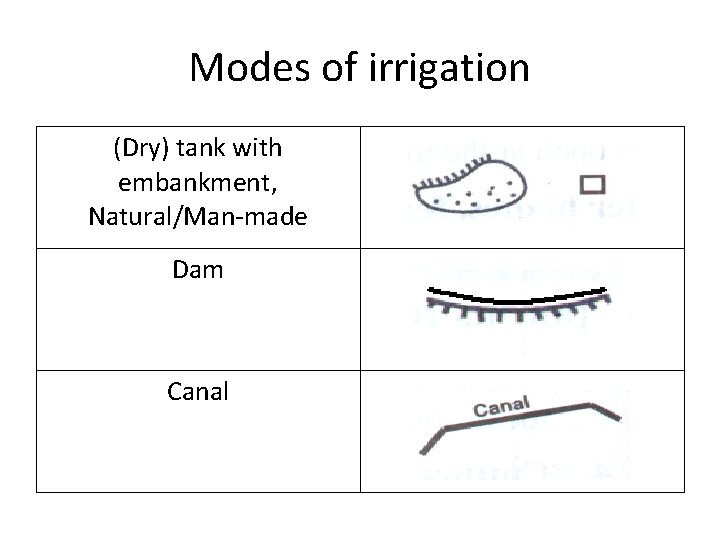 Modes of irrigation (Dry) tank with embankment, Natural/Man-made Dam Canal  Modes of irrigation (Dry) tank with embankment, Natural/Man-made Dam Canal