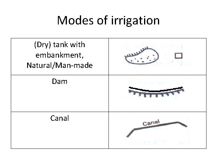 Modes of irrigation (Dry) tank with embankment, Natural/Man-made Dam Canal 
