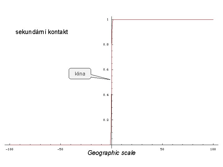 sekundární kontakt klina Geographic scale 