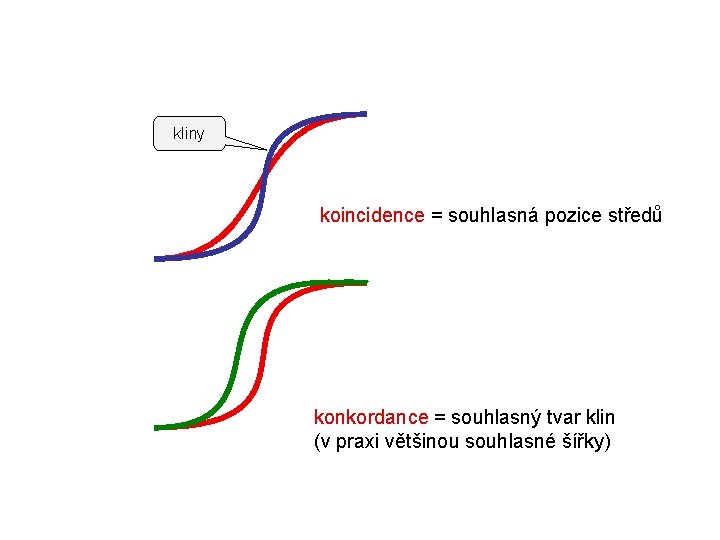 kliny koincidence = souhlasná pozice středů konkordance = souhlasný tvar klin (v praxi většinou
