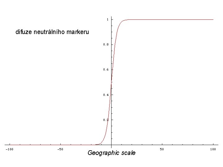 difuze neutrálního markeru Geographic scale 