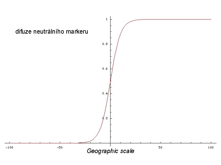 difuze neutrálního markeru Geographic scale 