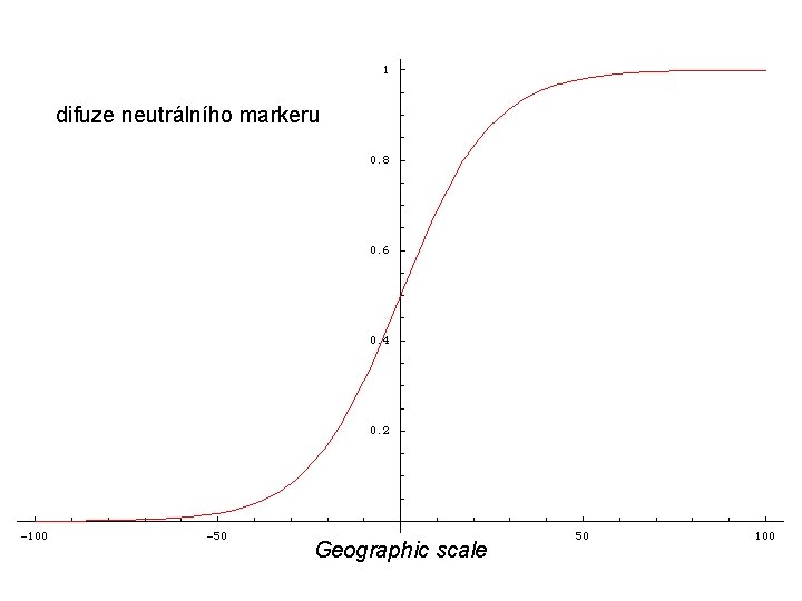 difuze neutrálního markeru Geographic scale 