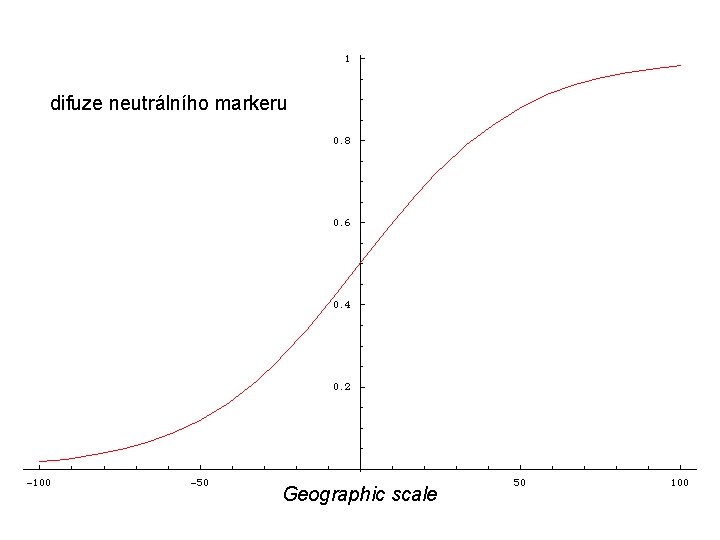 difuze neutrálního markeru Geographic scale 