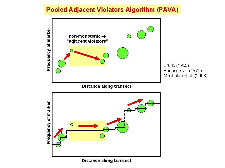 Frequency of marker Pooled Adjacent Violators Algorithm (PAVA) non-monotonic “adjacent violators” Brunk (1955) Barlow
