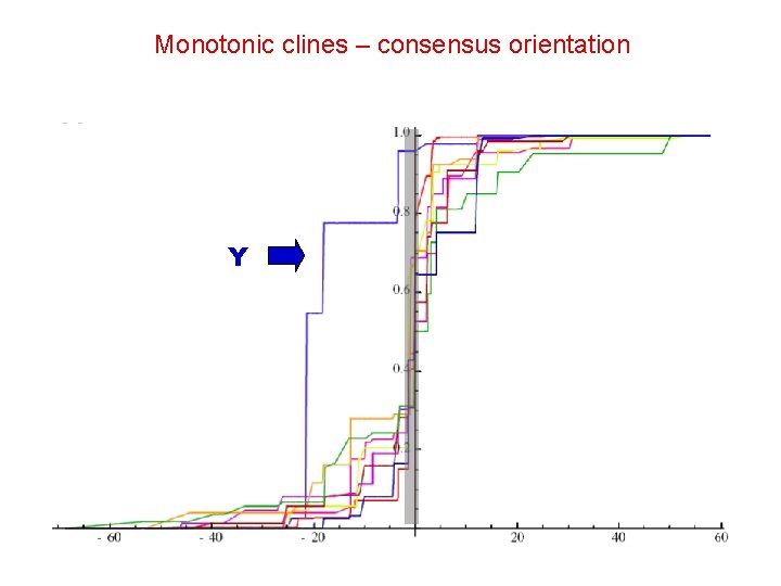 Monotonic clines – consensus orientation Y 