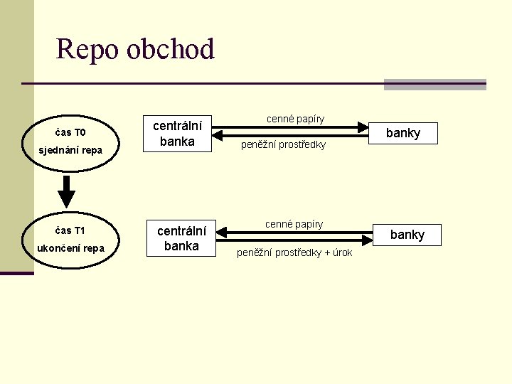 Repo obchod čas T 0 sjednání repa čas T 1 ukončení repa centrální banka