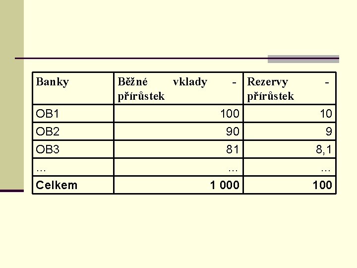 Banky OB 1 OB 2 OB 3 … Celkem Běžné vklady přírůstek - Rezervy