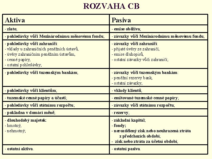 ROZVAHA CB Aktiva Pasiva - zlato; - emise oběživa; - pohledávky vůči Mezinárodnímu měnovému