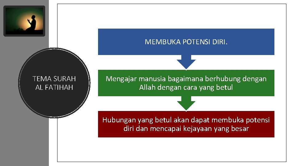 MEMBUKA POTENSI DIRI. TEMA SURAH AL FATIHAH Mengajar manusia bagaimana berhubung dengan Allah dengan