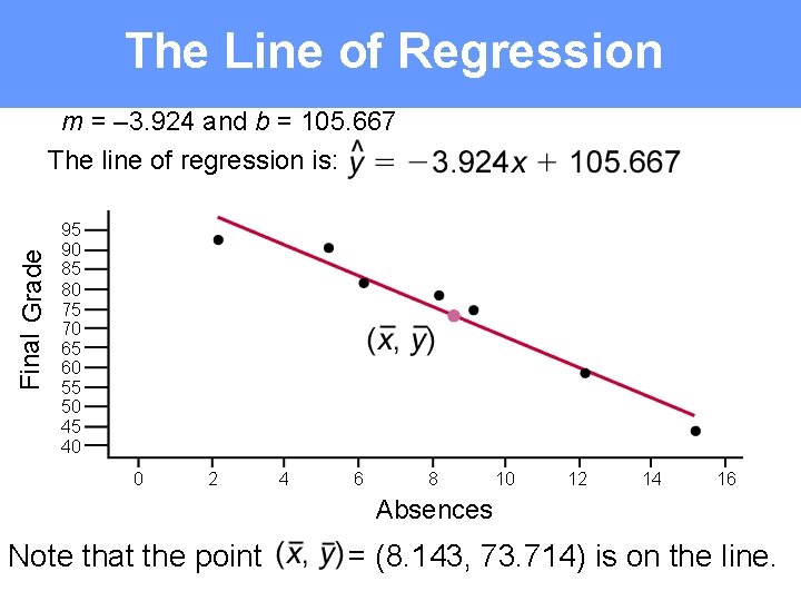 The Line of Regression Final Grade m = – 3. 924 and b =