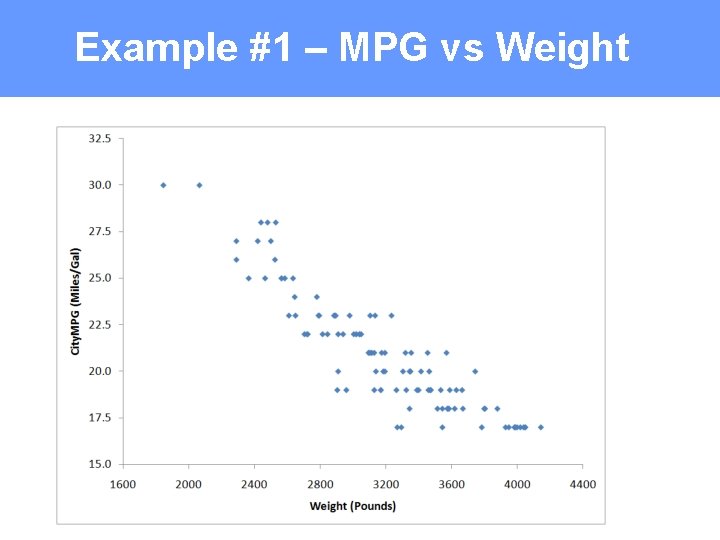Example #1 – MPG vs Weight 