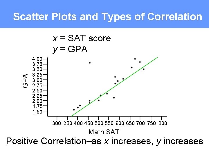 Scatter Plots and Types of Correlation GPA x = SAT score y = GPA