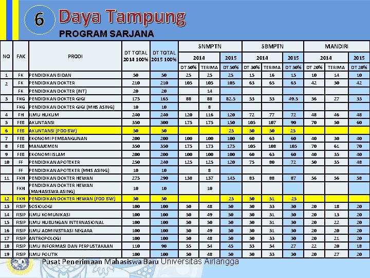 6 Daya Tampung PROGRAM SARJANA NO FAK PRODI SNMPTN DT TOTAL 2014 100% 2015