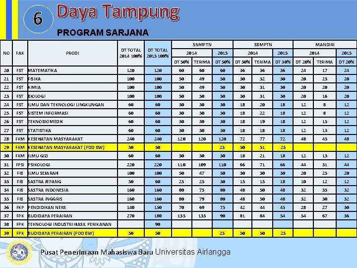 Daya Tampung 6 PROGRAM SARJANA NO FAK PRODI DT TOTAL 2014 100% 2015 100%