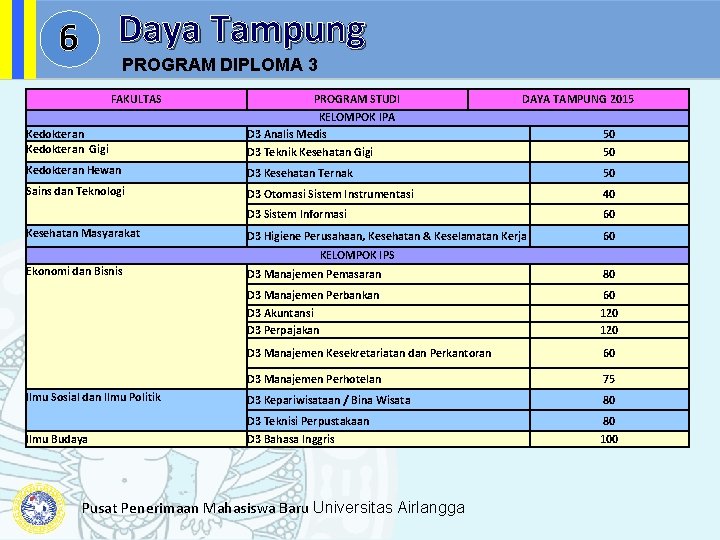 6 Daya Tampung PROGRAM DIPLOMA 3 FAKULTAS PROGRAM STUDI DAYA TAMPUNG 2015 KELOMPOK IPA