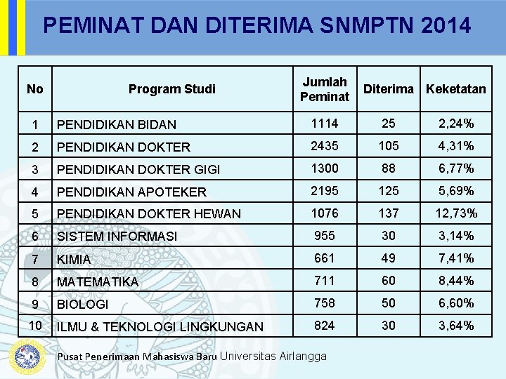 PEMINAT DAN DITERIMA SNMPTN 2014 No Program Studi Jumlah Peminat Diterima Keketatan 1 PENDIDIKAN