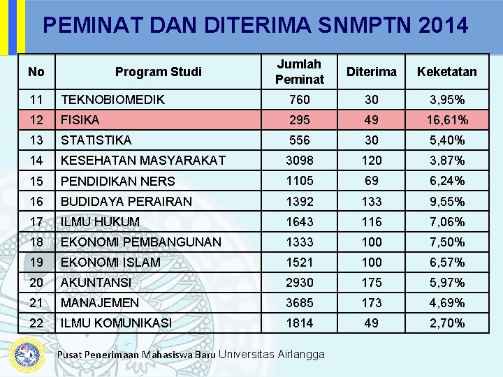 PEMINAT DAN DITERIMA SNMPTN 2014 No Program Studi Jumlah Peminat Diterima Keketatan 11 TEKNOBIOMEDIK