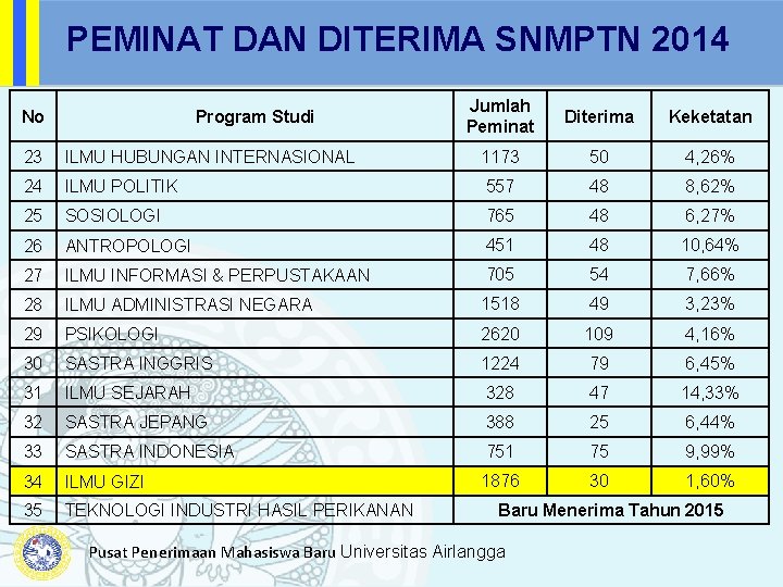 PEMINAT DAN DITERIMA SNMPTN 2014 No Program Studi Jumlah Peminat Diterima Keketatan 23 ILMU