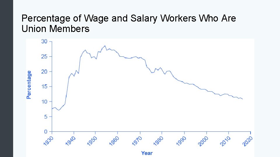 Percentage of Wage and Salary Workers Who Are Union Members 