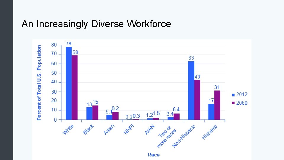 An Increasingly Diverse Workforce 