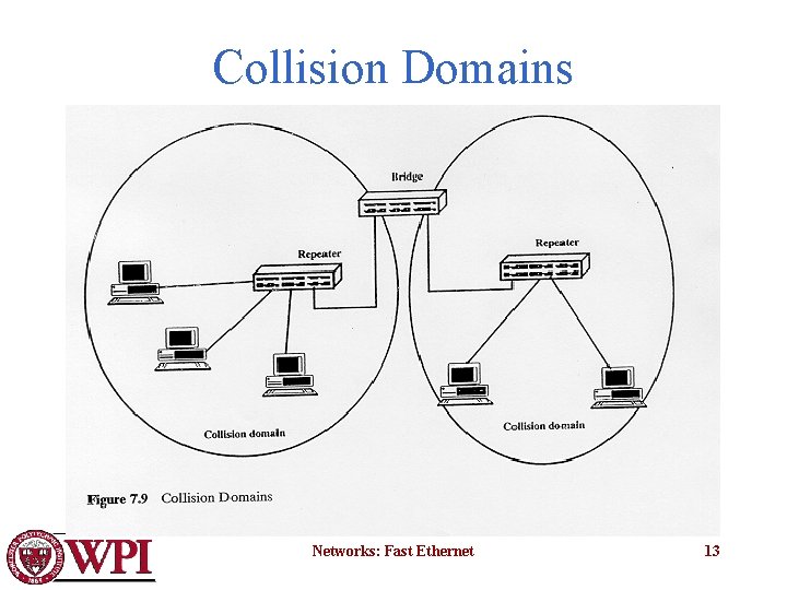 Collision Domains Networks: Fast Ethernet 13 