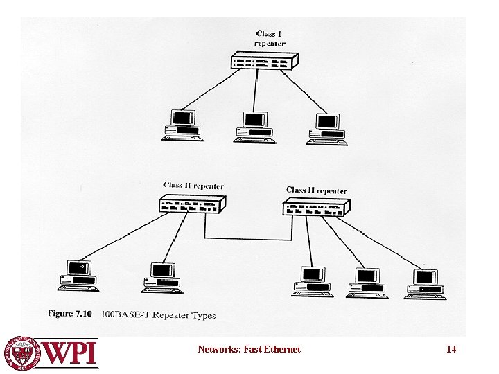 Networks: Fast Ethernet 14 