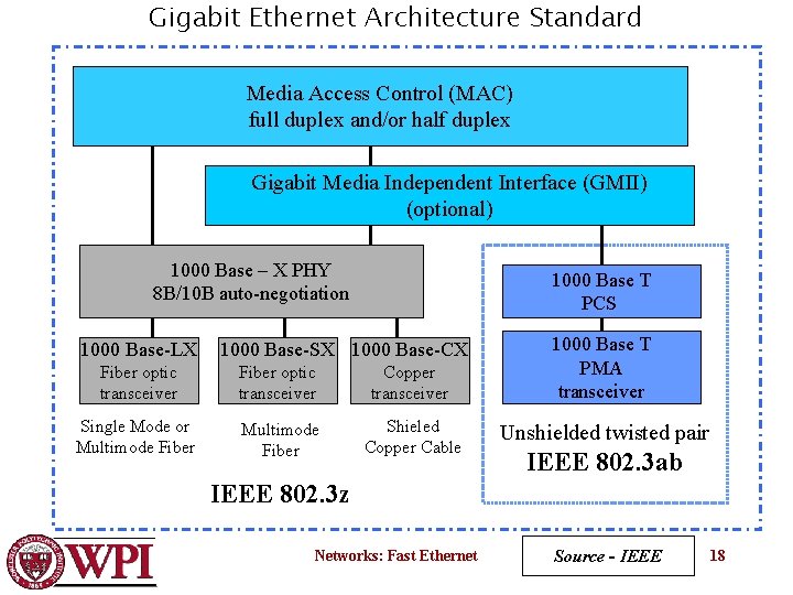 Gigabit Ethernet Architecture Standard Media Access Control (MAC) full duplex and/or half duplex Gigabit