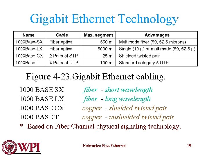 Gigabit Ethernet Technology Figure 4 -23. Gigabit Ethernet cabling. 1000 BASE SX fiber -