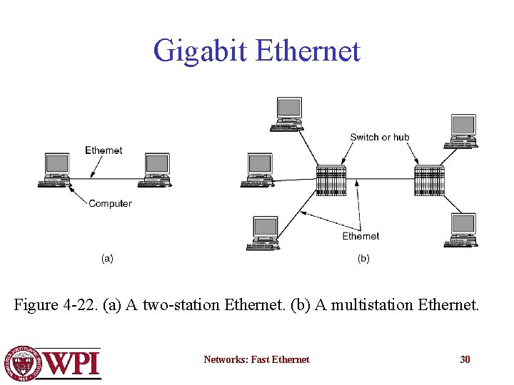 Gigabit Ethernet Figure 4 -22. (a) A two-station Ethernet. (b) A multistation Ethernet. Networks: