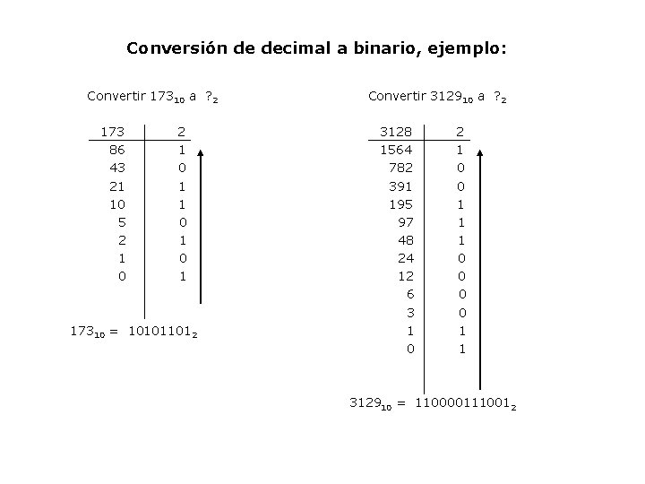 Conversión de decimal a binario, ejemplo: Convertir 17310 a ? 2 173 2 86