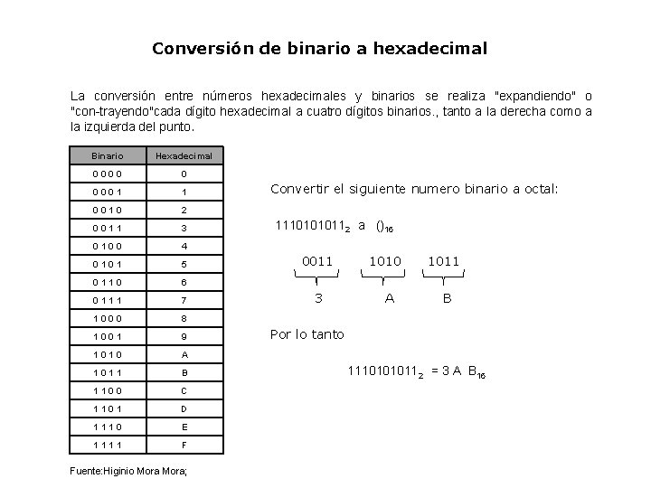 Conversión de binario a hexadecimal La conversión entre números hexadecimales y binarios se realiza