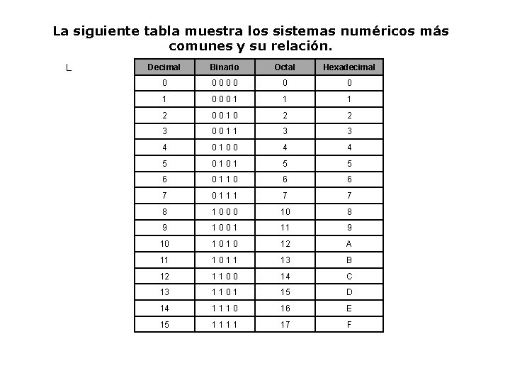 La siguiente tabla muestra los sistemas numéricos más comunes y su relación. L Decimal