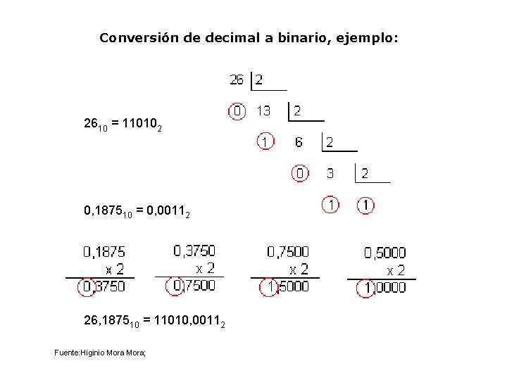 Conversión de decimal a binario, ejemplo: 2610 = 110102 0, 187510 = 0, 00112