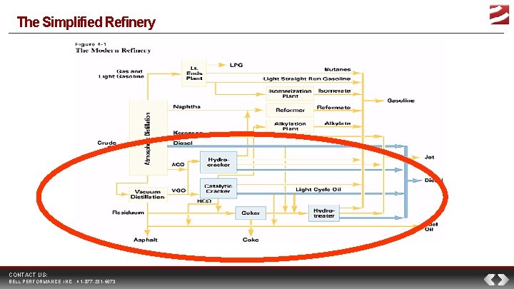 The Simplified Refinery CONTACT US: BELL PERFORMANCE, INC. 1 -877 -231 -6673 