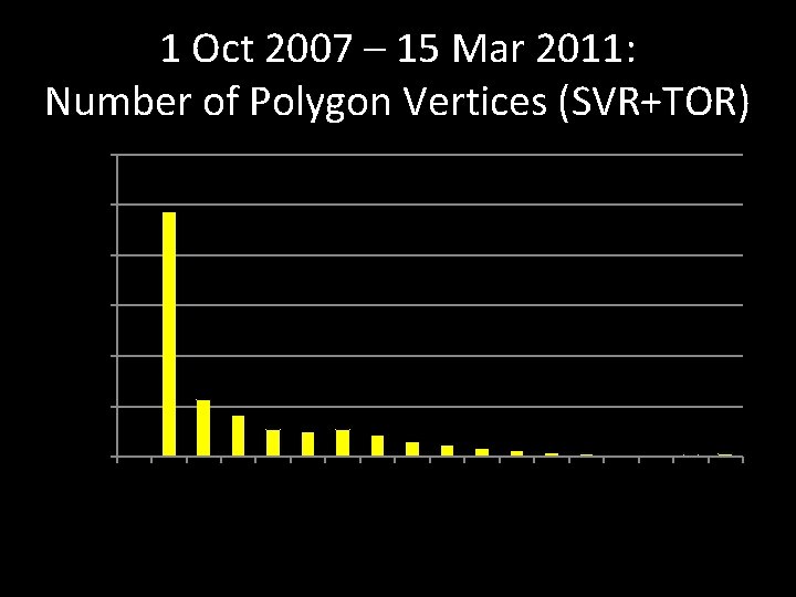 1 Oct 2007 – 15 Mar 2011: Number of Polygon Vertices (SVR+TOR) Percentage of