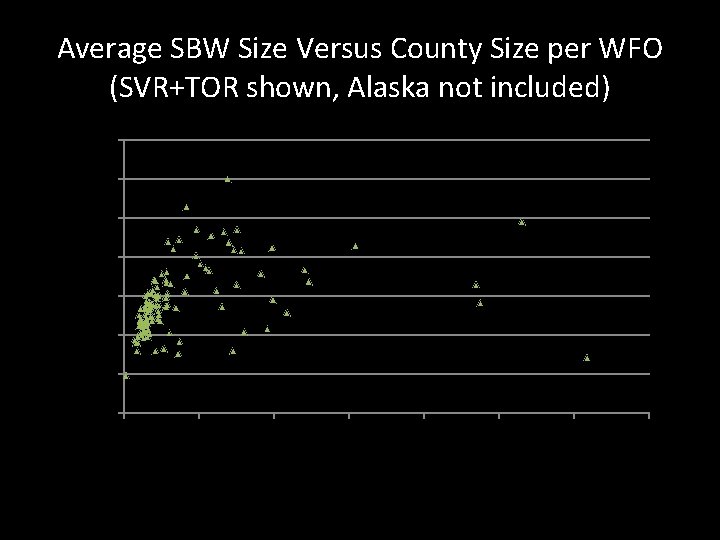 Average SBW Size Versus County Size per WFO (SVR+TOR shown, Alaska not included) Average