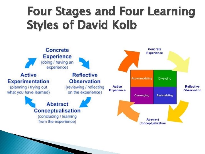 Four Stages and Four Learning Styles of David Kolb 