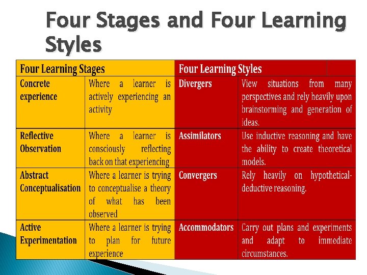Four Stages and Four Learning Styles 